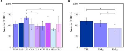 Environmental factors and particle size shape the community structure of airborne total and pathogenic bacteria in a university campus